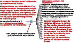 Schéma de principe du service gratuit d'adresses jetables SpamGournet