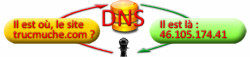 DNS - Adresse IP des sites
