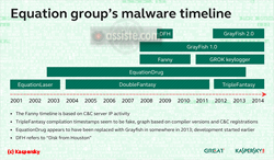 Equation Group - Malware timeline
