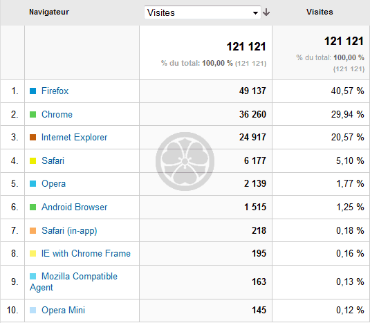 Taux de pénétration des navigateurs - mai 2013 : Firefox est le plus utilisé