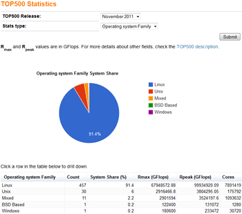 Linux est utilisé pour faire tourner plus de 91% des supercalculateurs de la planète (novembre 2011) - Source top500.org
