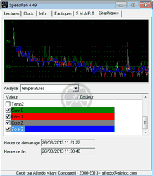 SpeedFan - Graphiques des températures des processeurs