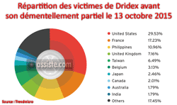 BotNet Dridex - répartition des victimes avant le démantellement partiel du 13 octobre 2015