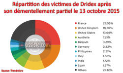 BotNet Dridex - répartition des victimes après le démantellement partiel du 13 octobre 2015