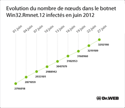 Progression de la taille du BotNet Win32.Rmnet.12 en quelques jours, en 2012
