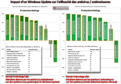 Dennis Technology Labs - Impact d'un Windows Update sur les résultats des antivirus / antimalwares - Février 2014