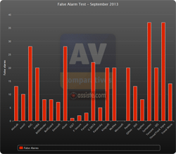 Comparatif antivirus - Taux de faux positifs - Septembre 2013