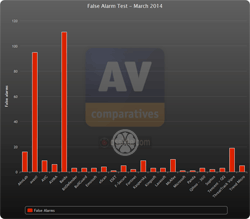 Comparatif antivirus - Taux de faux positifs - Mars 2014