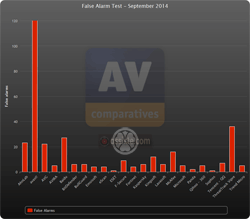 Comparatif antivirus - Test de fausses détections - Faux positifs - Septembre 2014