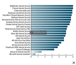 Comparatif antivirus - Efficacité de la protection du particulier - moyenne 2013