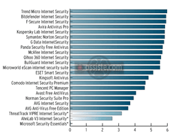 Efficacité de la protection du particulier - Février 2015 (moyenne 2014) - Comparatif antivirus - Crédibilité des tests