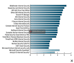 Comparatif antivirus - AV Test - Impact moyen sur le système - moyenne 2013
