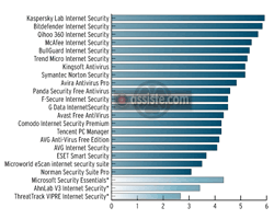 Impact sur le système du particulier - Février 2015 (moyenne 2014) - Comparatif antivirus - Crédibilité des tests