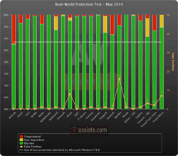 Comparatif antivirus - Test contre la liste "In the Wild" - Mai 2014