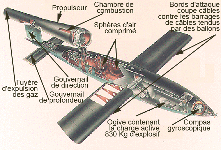 Histoire des fusées - Coupe schématique d’un V1 (Charge explosive transportée : 830 kg)