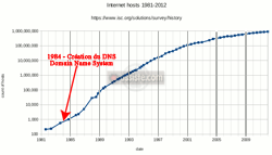Évolution du nombre de hosts dans le réseau des réseaux depuis 1981