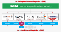 IANA - Internet Assigned Numbers Authority