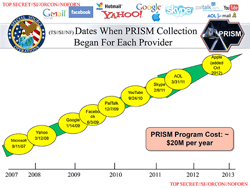 Date d'entrée en collusion des providers avec Prism pour la NSA