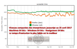 Vitesse comparée javascript - Firefox vs Chrome