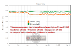 Vitesse comparée javascript - Firefox vs Chrome