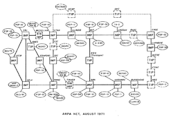 Histoire des virus - Carte logique de la totalité du réseau ARPANET en août 1971