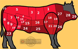 Morceaux de bœuf selon la découpe traditionnelle française : Bœuf index